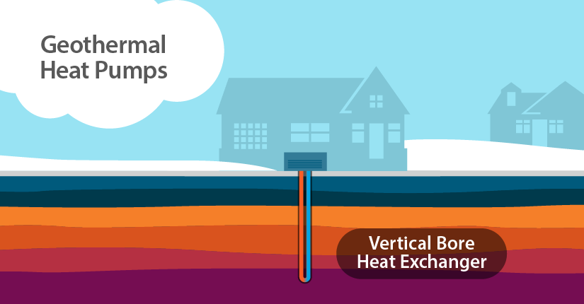 Graphic showing a vertical bore heat exchanger