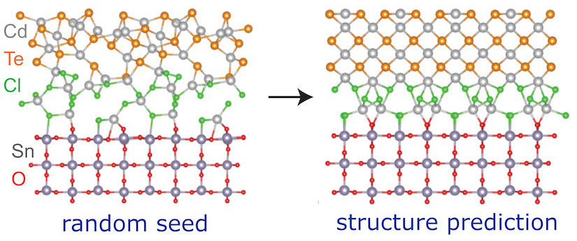 A two-step graphic showing crystal structures describes the process of determining a stable arrangement. In the first step, the interface crystal structure is disordered. In the second step, the interface is well ordered.
