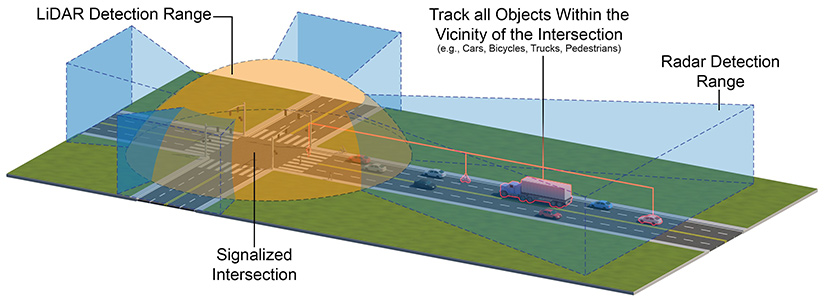Illustration of a signalized intersection, with a lidar detection range area encompassing the area around the intersection. Vehicles on the road, such as cars, bicycles, trucks, and pedestrians, are tracked as objects within the vicinity of the intersection, with a larger radar detection range encompassing the road and intersection area.