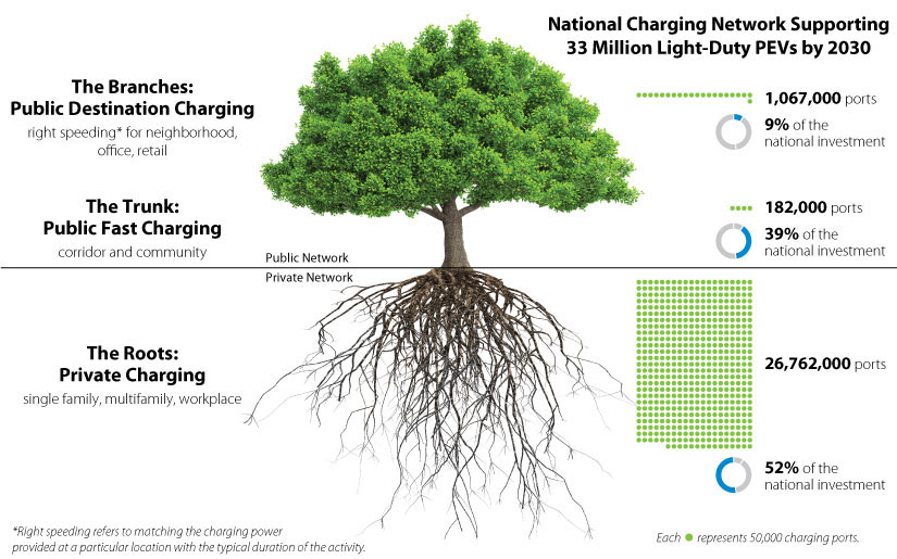 A graphic of conceptual model for EV charging network.
