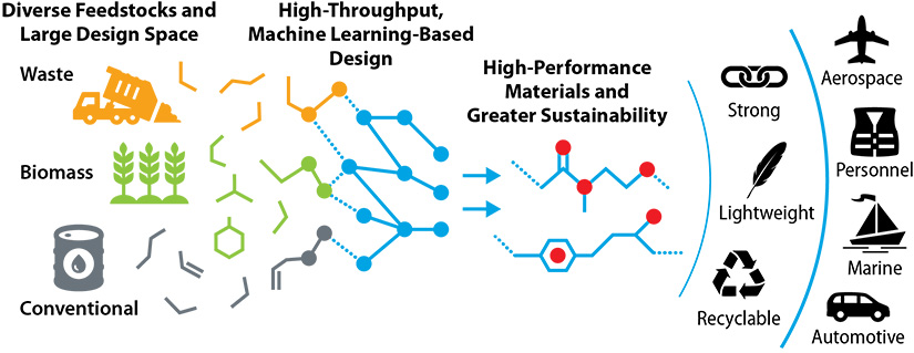 A graphic with icons and labels for Diverse Feedstocks and Large Design Space: Waste, Biomass, Conventional; High-Throughput, Machine Learning-Based Design; High-Performance Materials and Greater Sustainability; Strong, Lightweight, Recyclable; Aerospace, Personnel, Marine, Automotive