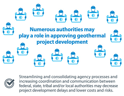 Graphic of regulator icons that reads: Numerous authorities may play a role in approving geothermal project development. Streamlining and consolidating agency processes and increasing coordination and communication between federal, state, tribal, and/or local authorities may decrease project development delays and lower costs and risks.