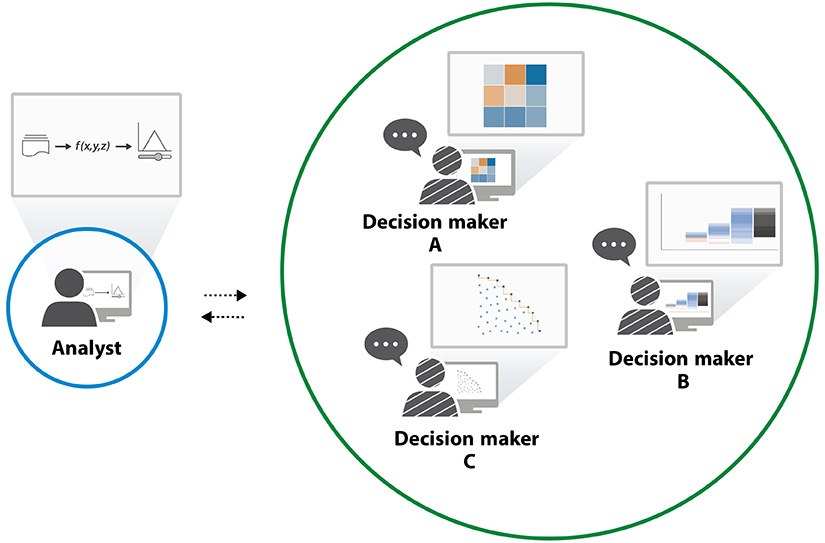 Graphic of the Tyche modeling process, showing how an analyst partners with decision makers.