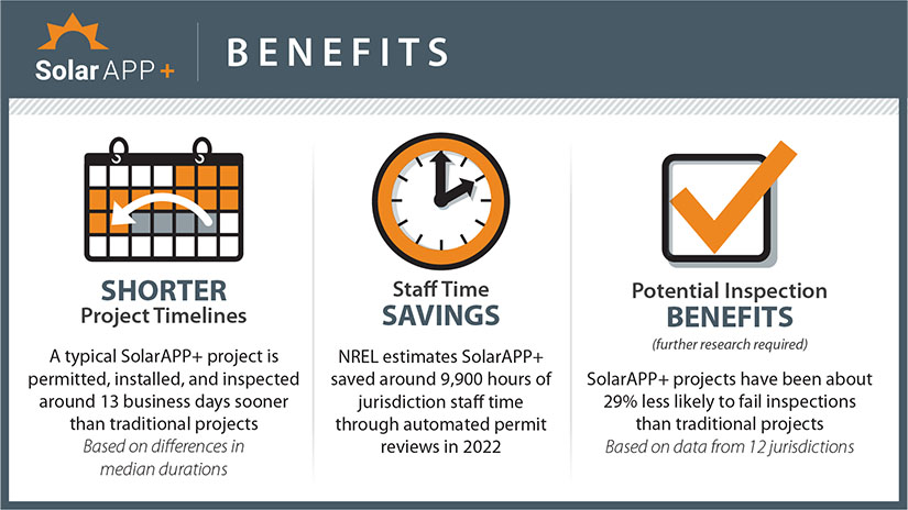 A graphic with three icons recaps keys findings from SolarAPP+ performance in 2022, including, that SolarAPP+ shortened project timelines by an average of 13 business days, saved 9,900 hours of staff time, and resulted in projects that were 29% less likely to fail inspection than traditional permitting.