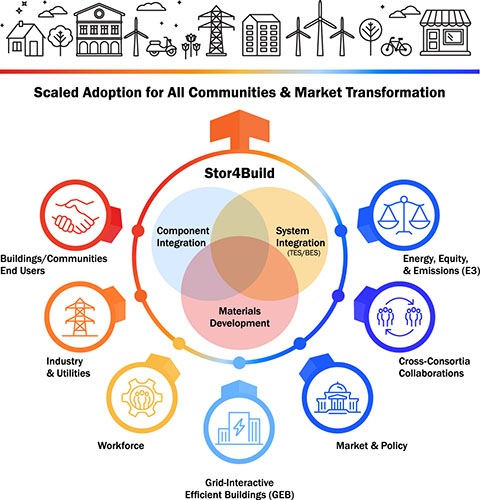 A circular graphical depiction of the focus areas for Stro4Build, all leading up to scaled adoption for all communities and market transformation. The areas are Buildings or community end users, industry and utilities, workforce, grid-interactive buildings, market and policy, cross-consortia collaborations, and energy, equity, and emissions.