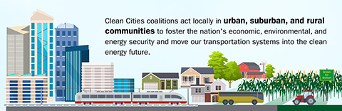 Clean Cities coalitions act locally in urban, suburban, and rural communities to foster the nation’s economic, environmental, and energy security and move our transportation systems into the clean energy future. Illustration shows a urban skyline, suburban neighborhood, and rural farm.