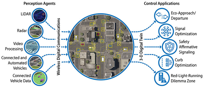 Illustration showing a city scape at its center. A list of perception agents on the left (including lidar, radar, video processing, connected and automated vehicles, and connected vehicle data) feed into the center circle via wireless digital communications. A list of control applications on the right (including eco-approach/departure, signal optimization, safety affirmative signaling, curb optimization, and red-light-running dilemma zone) emanate from the center circle via a 3-D digital twin.