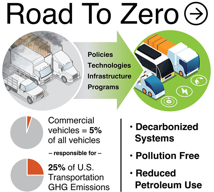 Graphic titled “Road to Zero” is broken into four sections. On the top left are medium- and heavy-duty trucks producing emissions, with an arrow pointing to the right toward clean medium- and heavy-duty vehicles powered by hydrogen, electricity, and sustainable liquid fuels. The arrow contains the words “Policies, Technologies, Infrastructure, Programs.” In the lower left section, pie charts show that commercial vehicles account for 5% of all vehicles but are responsible for 25% of U.S. transportation GHG emissions. Text in the lower right includes “decarbonized systems, pollution free, reduced petroleum use.”