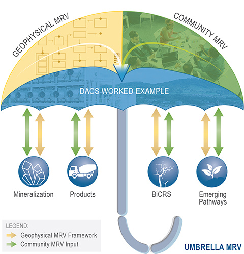 An illustration of an umbrella with the words: Geophysical MRV, Community MRV, Mineralization, Products, BCRS, and Emerging Pathways.