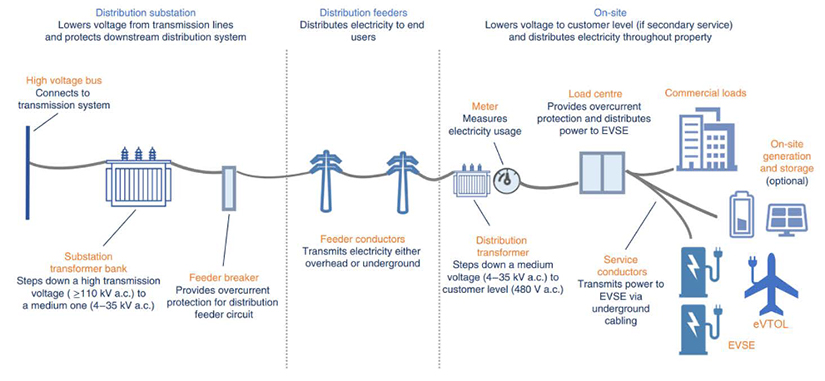 An illustrated depiction of electric distribution infrastructure.