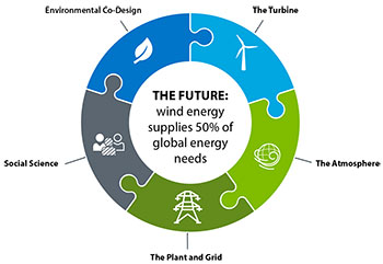 A circle made up of five puzzle pieces labeled with icons and text as wind atmospheric science, wind turbine systems, environmental co-design, social science, and wind plants and grid.