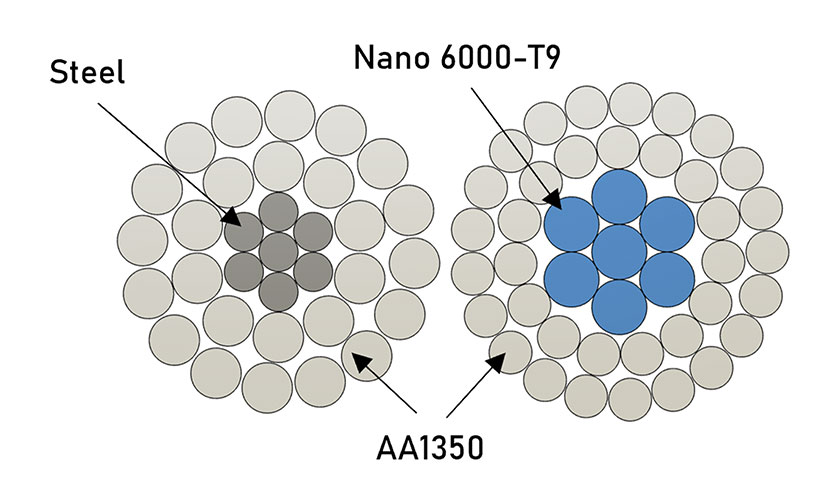 Two circular groupings of circles, labeled as “AA1350” with the left core labeled “steel” and the right labeled “Nano 6000-T9.”