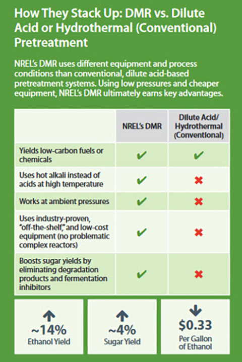 A chart comparing DMR and dilute acid pretreatment.