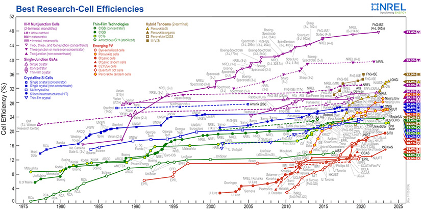 A colorful chart tracks the evolution of greater efficiencies across a number of different PV technologies over time. The chart is similar to the old version, but with a new Hybrid Tandem category appearing after 2015 on the chart in brown.