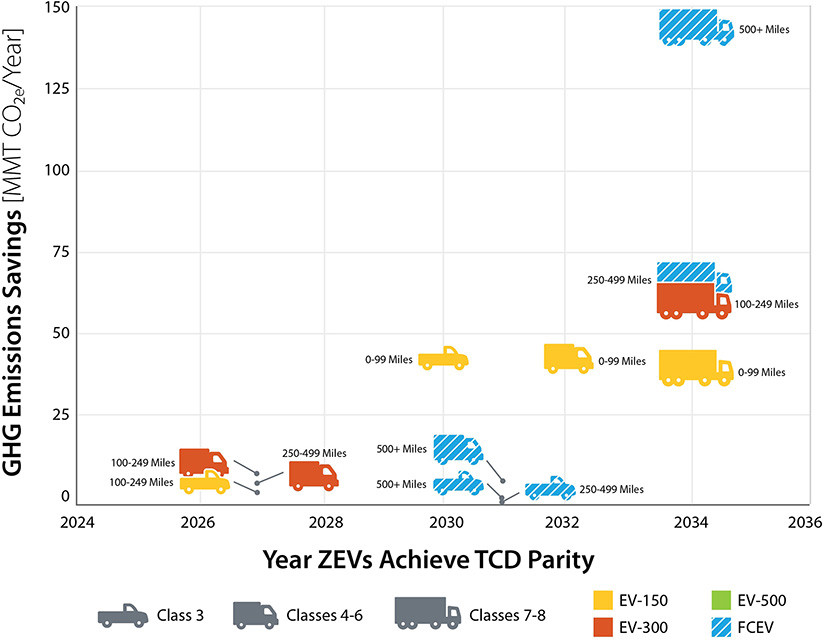 This scatter plot shows the year that ZEVs achieve total cost of driving parity on the X axis and the potential greenhouse gas emissions savings on the Y axis. Different ZEV market segments, ranging from Class 3 to Classes 7-8, and spanning market segments in 0-99 mile shipment distances to 500+ miles, are represented.