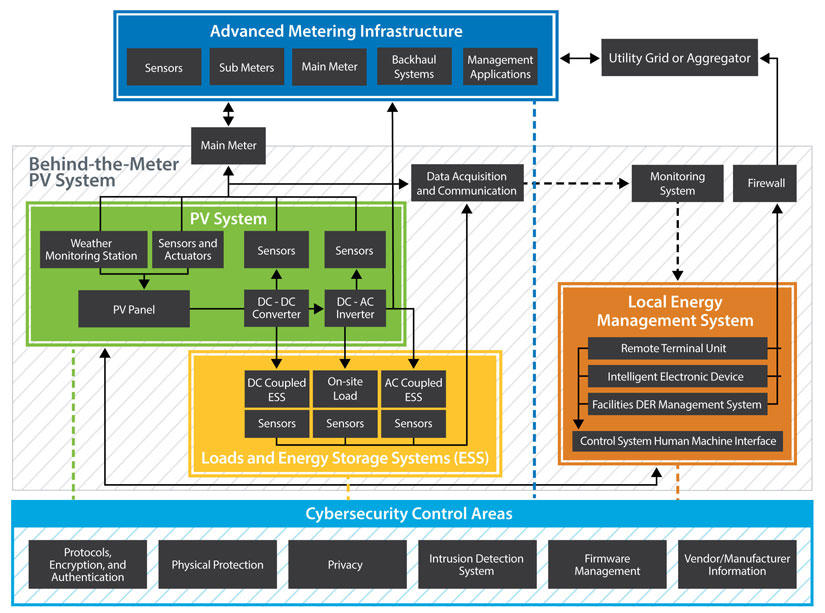 DER-CF graphic showing a detailed look at behind-the-meter solar PV system elements and their associated cybersecurity controls.