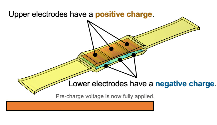 A hexDEEC with pre-charge voltage, positively charged upper electrodes, and negatively charged lower electrodes