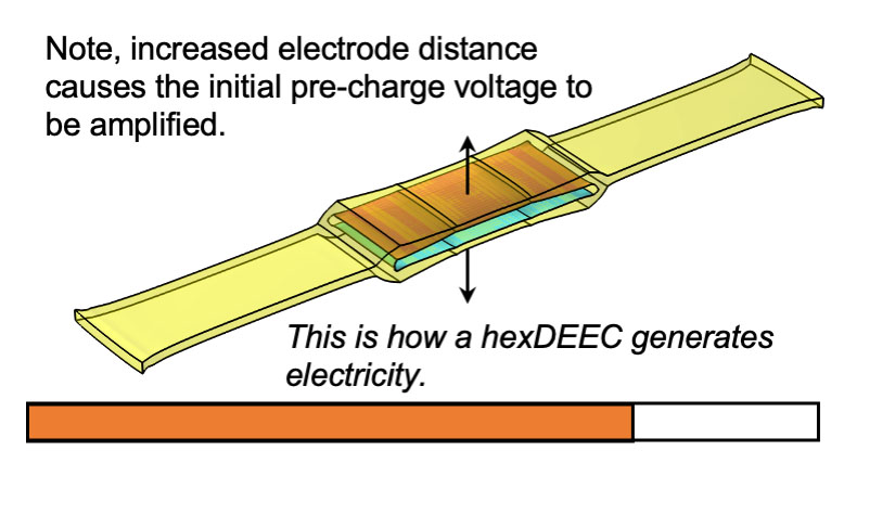 The hexDEEC's pre-charge voltage is amplified. A description reads: "This is how a HexDEEC generates electricity."
