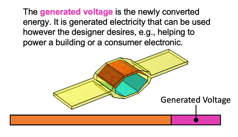 The HexDEEC in its relaxed state. A description reads: "The generated voltage is the newly converted energy. It is generated electricity that can be used however the designer desires, e.g., helping to power a building or a consumer electronic."