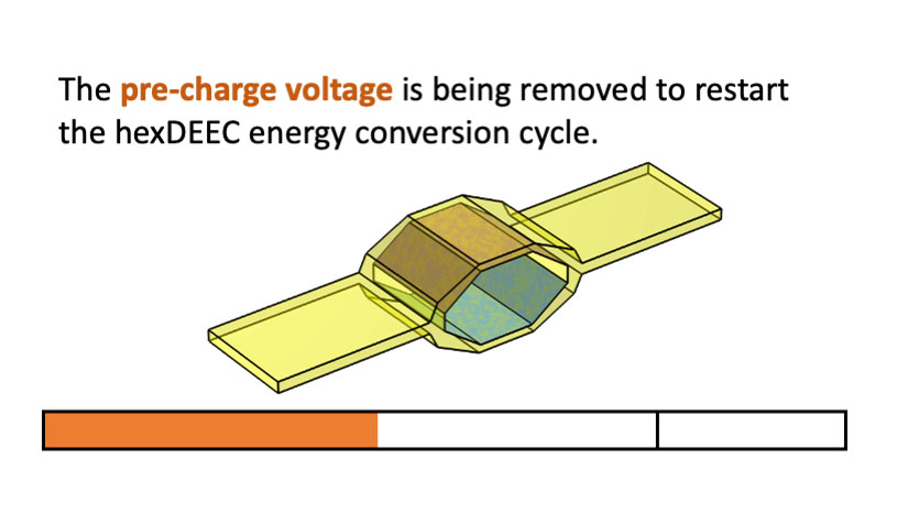 A hexDEEC removing its pre-charge voltage to restart the energy conversion cycle.