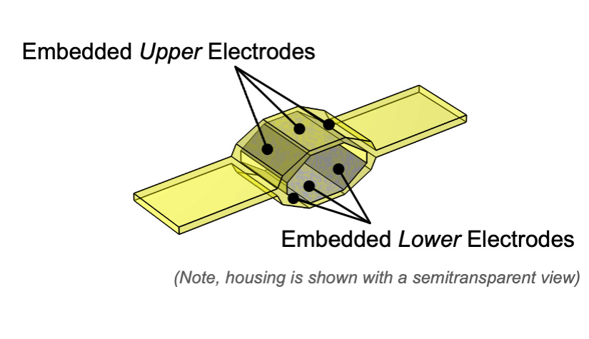 A graphic illustration of one hexDEEC energy generator with text labels "Embedded Upper Electrodes" and "Embedded Lower Electrodes" and lines pointing to the top and bottom of its hexagonal center, respectively.