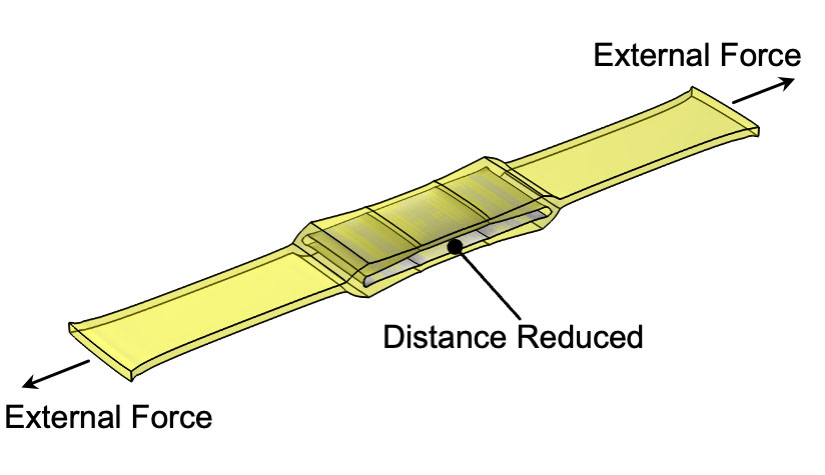 A hexDEEC with a flattened hexagonal center and elongated arms. Outward facing arrows and text labels that say "External Force" are at the end of each arm, and a line from the middle points to a text label that says "Distance Reduced"