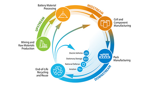 NREL Battery Supply Chain Database Maps Out the State of North America's Manufacturing Base