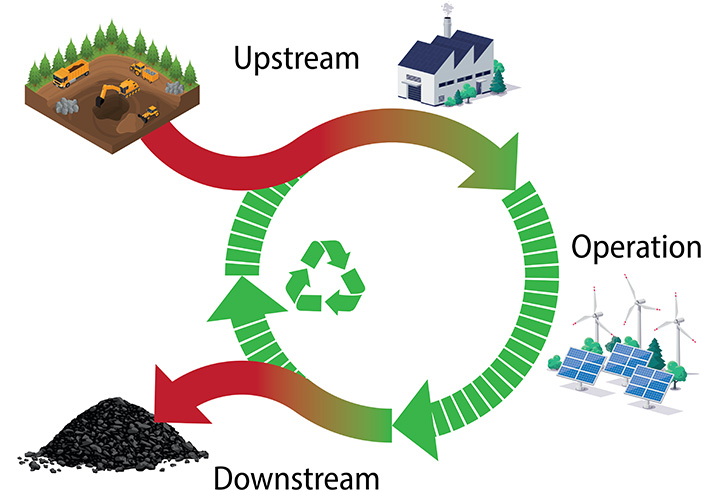 Graphic of the three life cycle phases of renewable energy technologies, including upstream, operation, and downstream. Life cycle analysis looks all three phases of a technology’s life cycle.