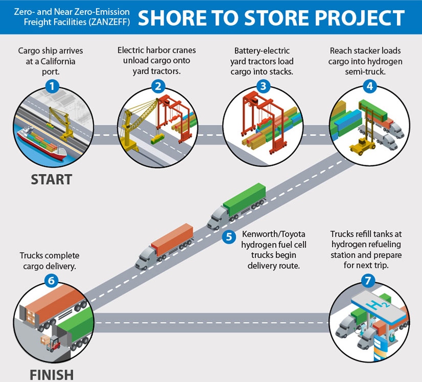 An infographic showing the seven links of the Shore to Store clean supply chain.