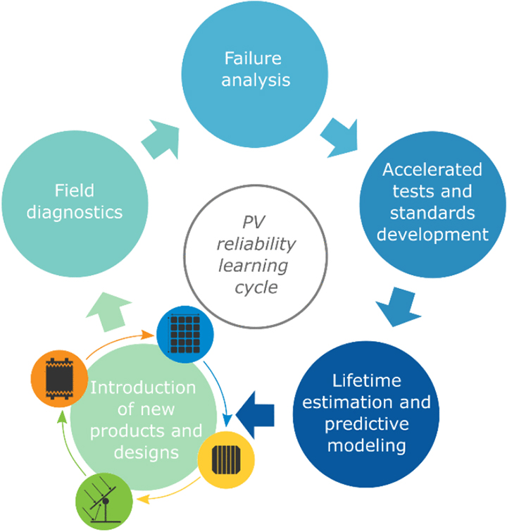 A process that runs from new products and designs to field diagnostics to failure analysis to accelerated tests and standards development to lifetime estimation and predictive modeling and back to new products and designs.