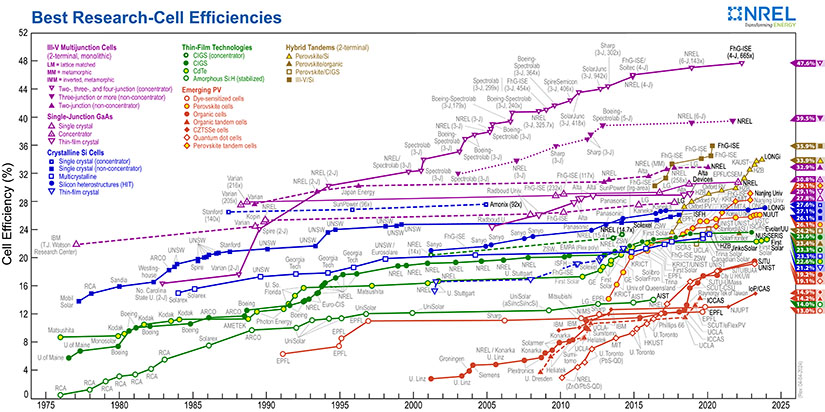 Photovoltaic efficiency of different technologies