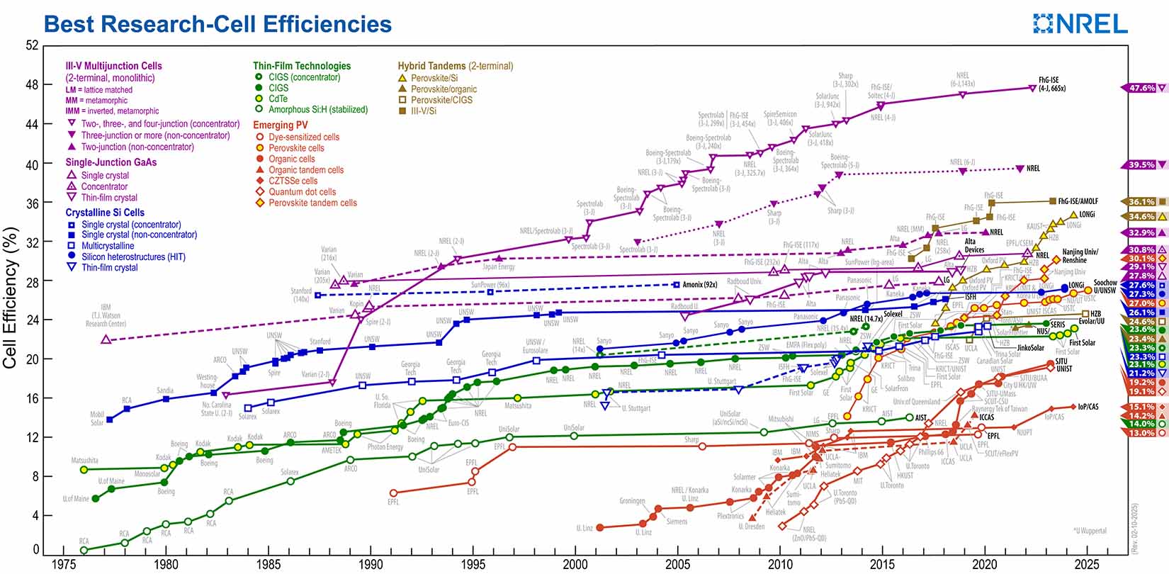 Photovoltaic efficiency of different technologies