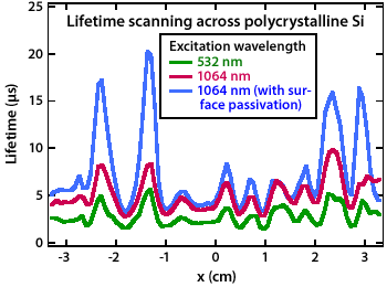 Lifetime scanning map of polysilicon lifetime at various excitation wavelengths.