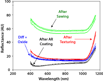 PV Reflectometer-generated graph of reflectance (Y-axis) versus wavelength (X-axis) for a different set of silicon PV wafers at four processing stages: after sawing (highest reflectance), after texturing (significantly lower reflectance), with conducting oxide coating (slight additionally lowered reflectance) and with anti-reflection coating (slight further lowered reflectance, more significant at the shorter wavelength range).