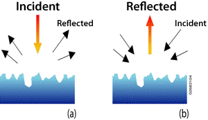 Pair of drawings showing how direct normal incident light reflects in a scatter from a rough surface and some scattered incident light to a spot reflects directly normal.
