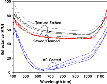 PV Reflectometer-generated graph of reflectance (Y-axis) versus wavelength (X-axis) for silicon PV wafers at three processing stages: texture-etched (highest reflectance), sawed and cleaned (slightly lower reflectance) and anti-reflection coated (significantly lower reflectance, with reflectance lowest for the coated stage in the 500 to 800 nanometer wavelength range.