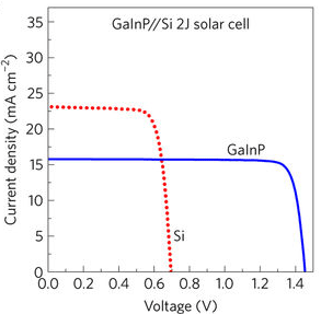 GaInP / Si 2J solar cell
