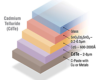 Graphic showing the five layers that comprise CdTe solar cells.