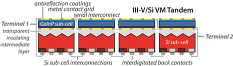 Schematic of a GaInP/Si voltage-matched tandem module showing Terminal 1 -transparent insulating intermediate layer, antireflection coatings, metal contact grid, serial interconnect and Si sub-cell interconnections.  III-V/Si VM Tandem – Terminal 2, interdigitated back contacts.  