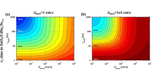 Three charts showing data extracted from time-resolved photoluminescence simulations