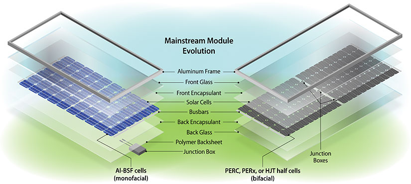 An image compares the material composition of two types of PV modules, demonstrating how the bill of materials for modules can evolve over time with technology changes.