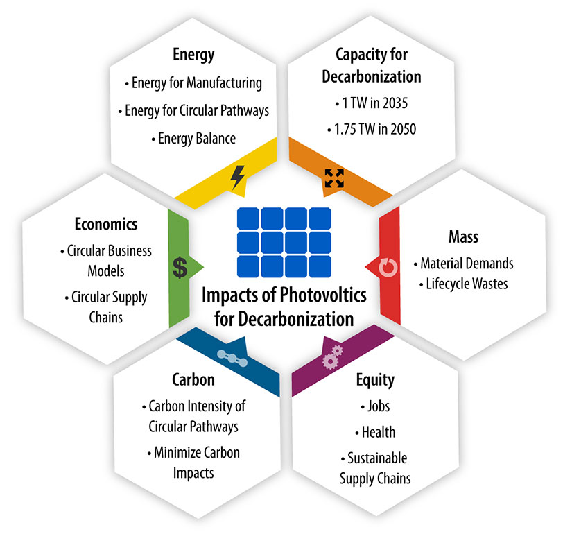 A figure shows six interlocking hexagons representing the key dimensions that PV ICE will ultimately model: mass, equity, carbon, economics, energy, and the capacity for decarbonization. All of these add up to measure the impacts of photovoltaics for decarbonization. Mass measures material demands and lifecycle wastes. Equity measures, jobs, health, and sustainable supply chains. Carbon measures carbon intensity of circular pathways and ways to minimize carbon impacts. Economics measures circular business models and circular supply chains. Energy measures energy for manufacturing, energy for circular pathways, and energy balance. Capacity for decarbonization measures ways to reach 1 terawatt of solar in 2035 and 1.75 terawatts in 2050.