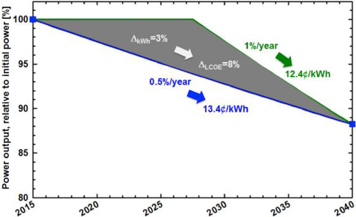 Nrel Pv Chart