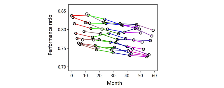 Graphic of a 10 multi-colored lines on a graph showing performance ratio during multiple months.