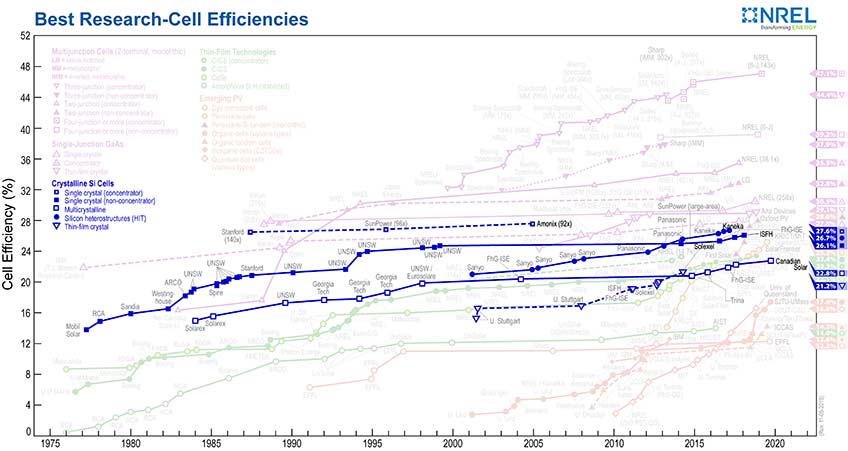  A chart showing best research-cell efficiencies versus years, with a focus on several types of crystalline silicon cells.