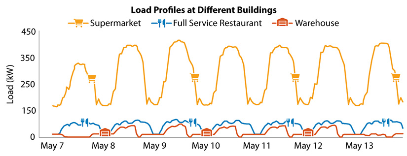 Line graph displaying load profiles at a supermarket, full service restaurant, and a warehouse.