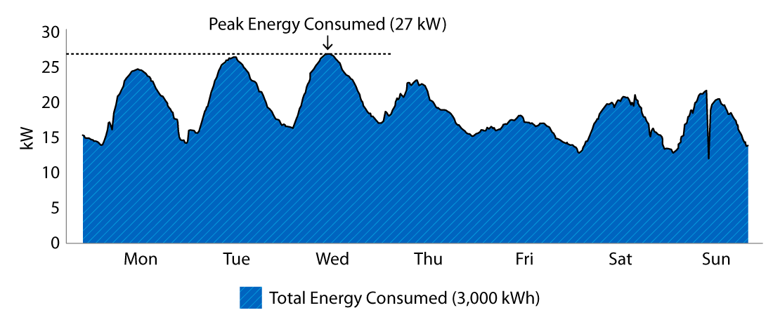 Graph showing peak energy consumer and total energy consumed during one week.