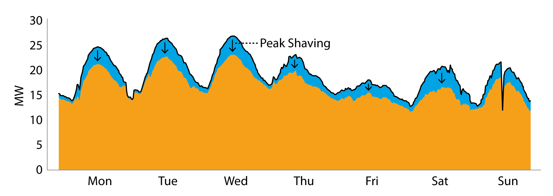 Graph showing total energy consumed and peak shaving during one week.