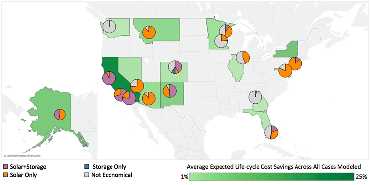 A color-coded map of the United States shows that solar or solar plus storage savings were highest in California, New York, New Mexico, and Alaska. Solar alone was economical for some of the building types in every location, while solar combined with storage provided cost savings in more than half of the locations. Some states, such as Georgia and Washington, had few cases in which solar and/or storage was found to provide savings potential.