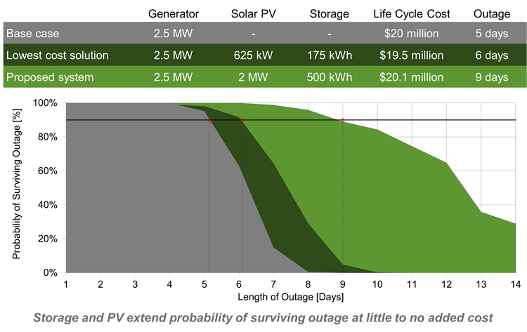 A chart shows how solar PV combined with battery storage can extend the probability of surviving a power outage by 4 days at little added cost from the base case.
